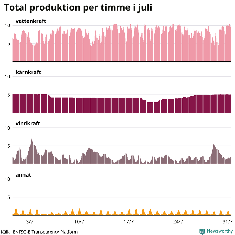 Elproduktionen senaste månaden nedbruten på kraftslag, timme för timme
