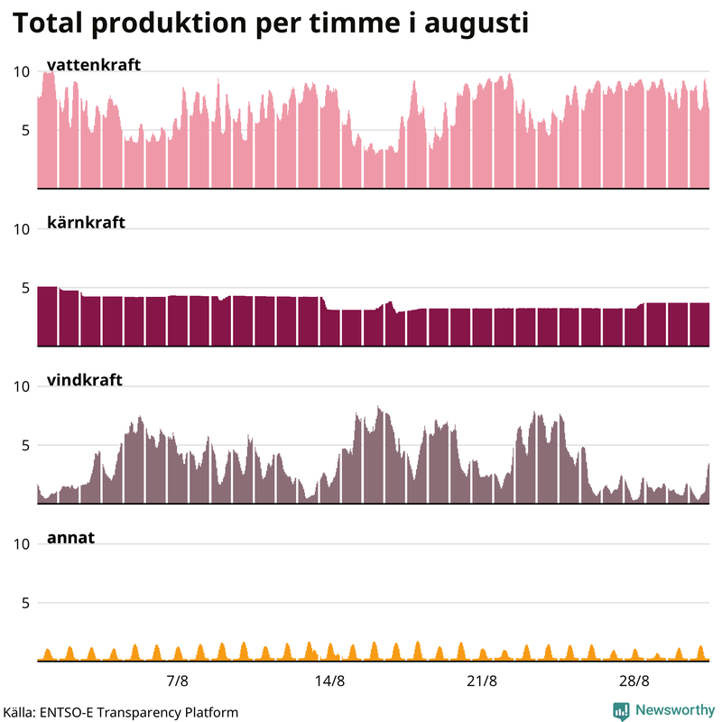 Elproduktionen senaste månaden nedbruten på kraftslag, timme för timme