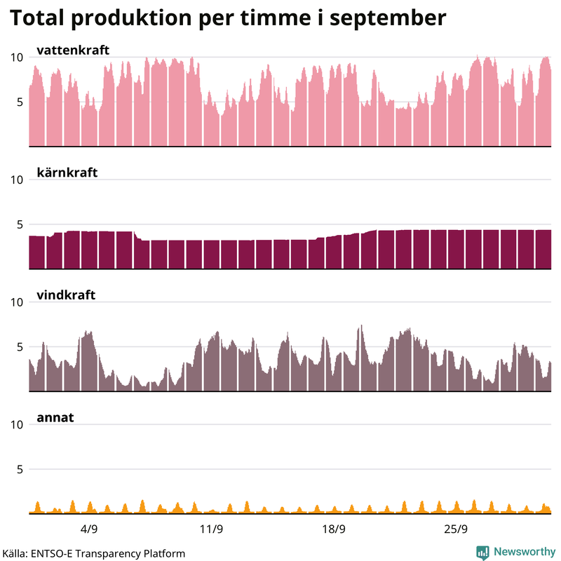 Elproduktionen senaste månaden nedbruten på kraftslag, timme för timme