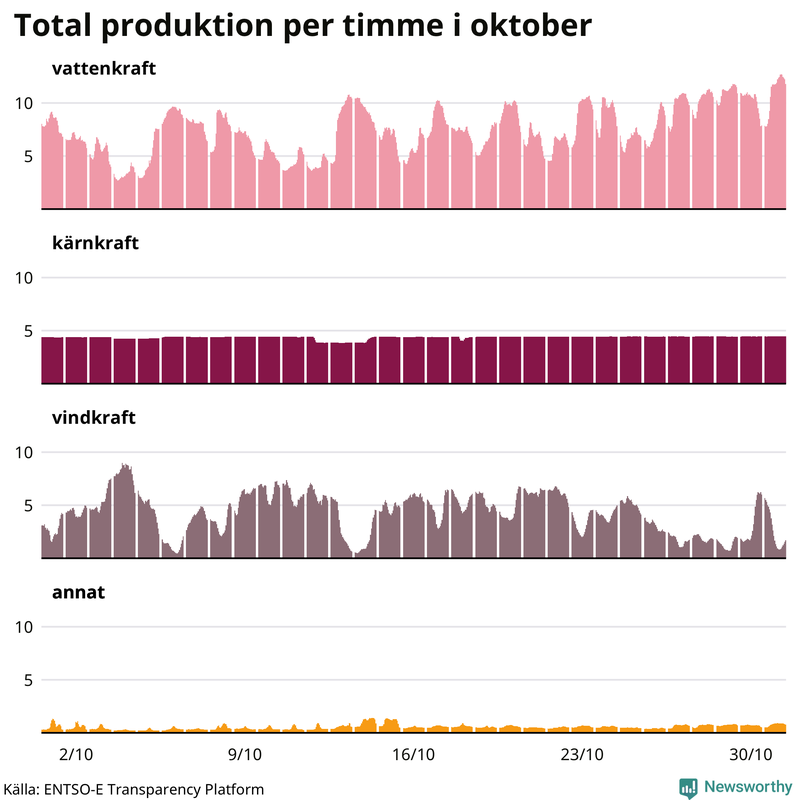 Elproduktionen senaste månaden nedbruten på kraftslag, timme för timme