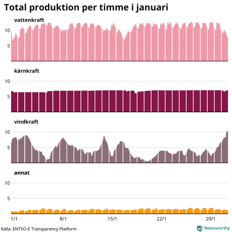 Elproduktionen senaste månaden nedbruten på kraftslag, timme för timme