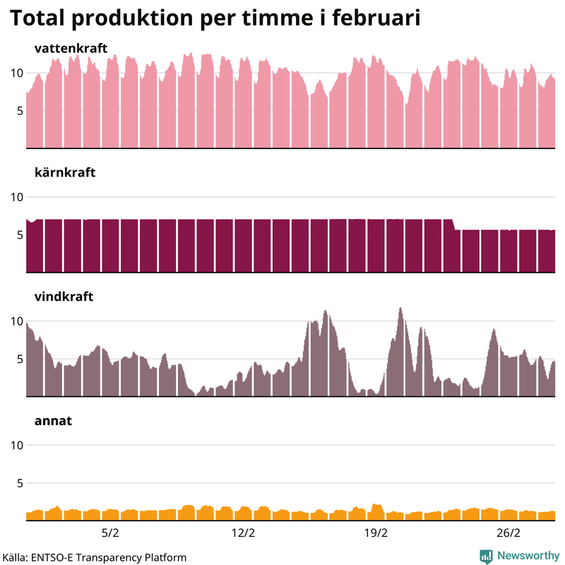 Elproduktionen senaste månaden nedbruten på kraftslag, timme för timme