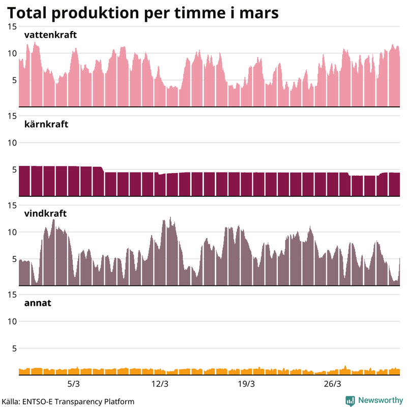 Elproduktionen senaste månaden nedbruten på kraftslag, timme för timme
