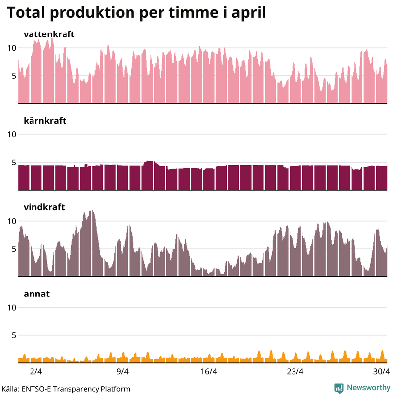 Elproduktionen senaste månaden nedbruten på kraftslag, timme för timme