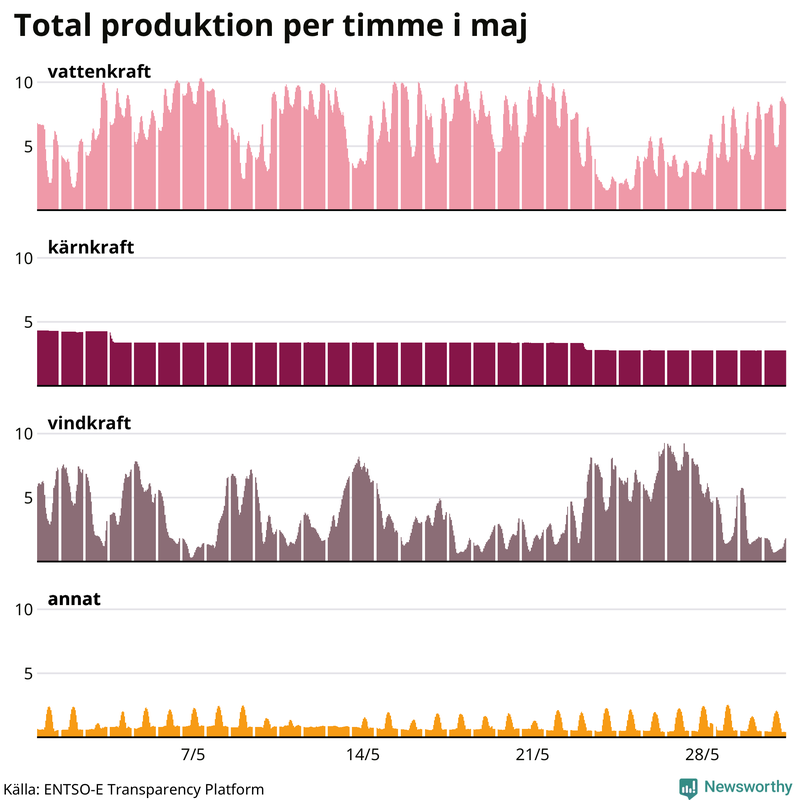 Elproduktionen senaste månaden nedbruten på kraftslag, timme för timme