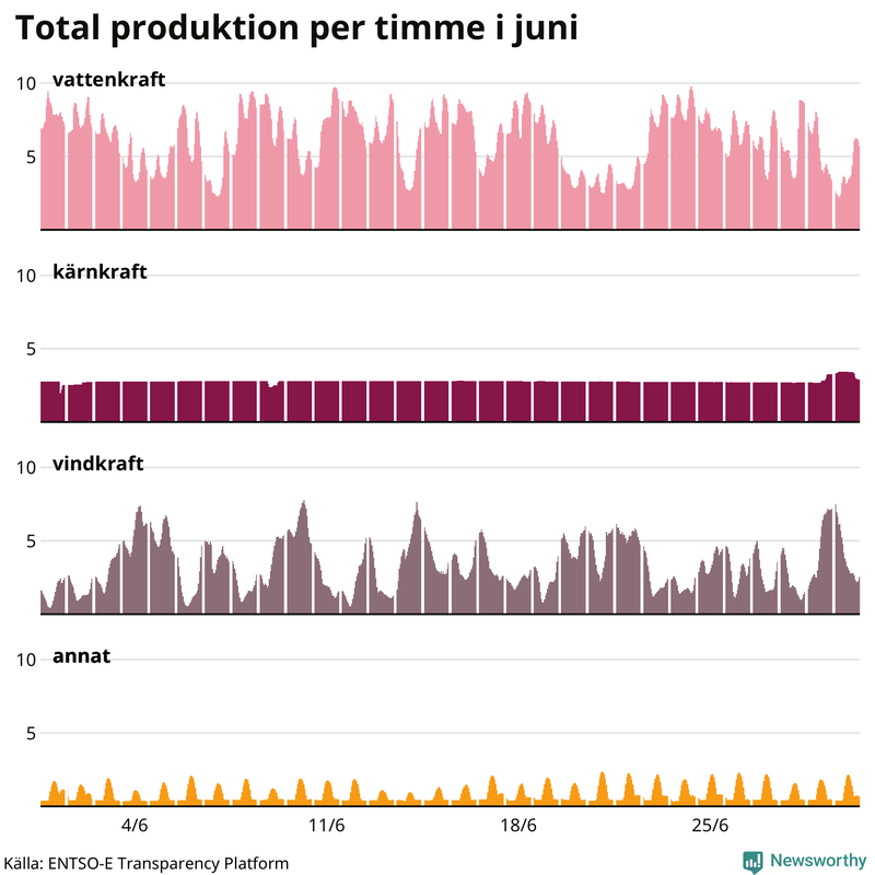 Elproduktionen senaste månaden nedbruten på kraftslag, timme för timme