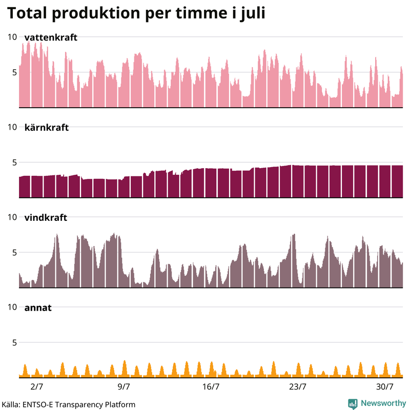 Elproduktionen senaste månaden nedbruten på kraftslag, timme för timme
