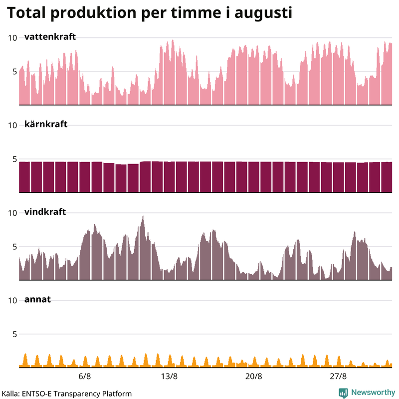 Elproduktionen senaste månaden nedbruten på kraftslag, timme för timme