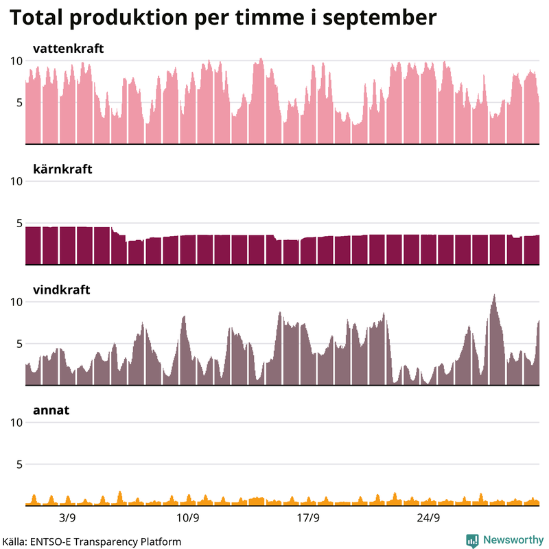 Elproduktionen senaste månaden nedbruten på kraftslag, timme för timme