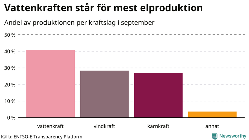 Elproduktionen senaste månaden nedbruten på kraftslag