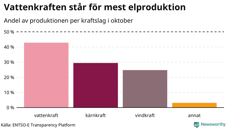 Elproduktionen senaste månaden nedbruten på kraftslag