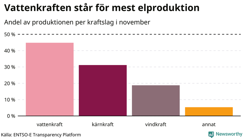 Elproduktionen senaste månaden nedbruten på kraftslag