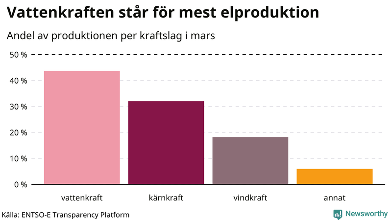 Elproduktionen senaste månaden nedbruten på kraftslag
