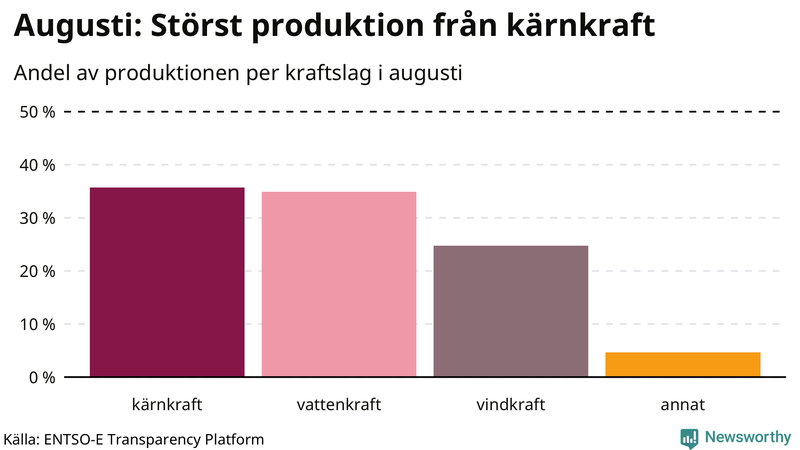 Elproduktionen senaste månaden nedbruten på kraftslag