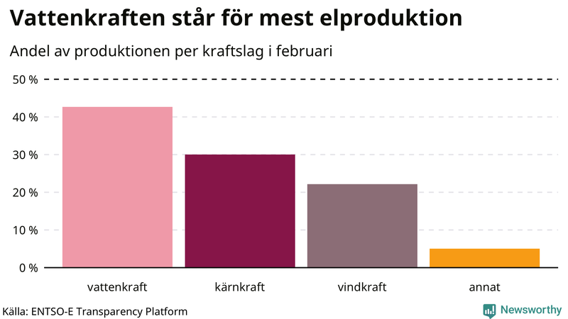 Elproduktionen senaste månaden nedbruten på kraftslag