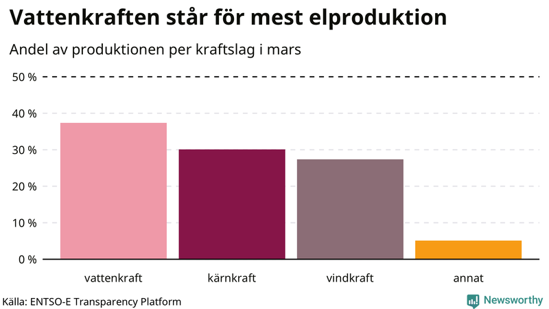 Elproduktionen senaste månaden nedbruten på kraftslag