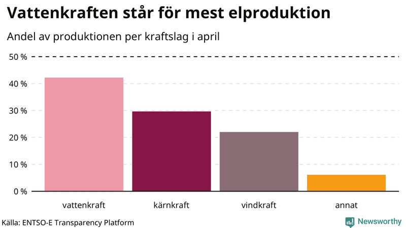 Elproduktionen senaste månaden nedbruten på kraftslag