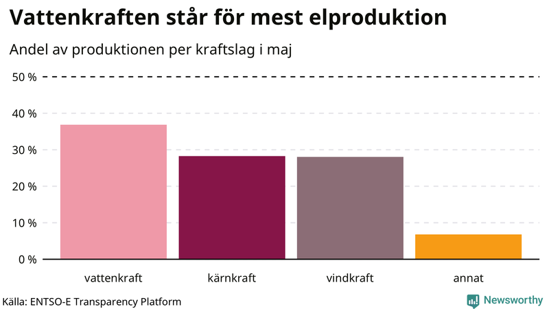 Elproduktionen senaste månaden nedbruten på kraftslag