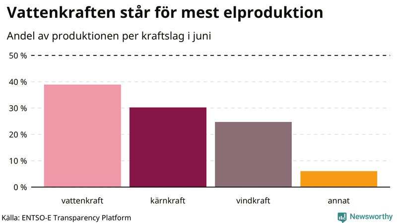 Elproduktionen senaste månaden nedbruten på kraftslag