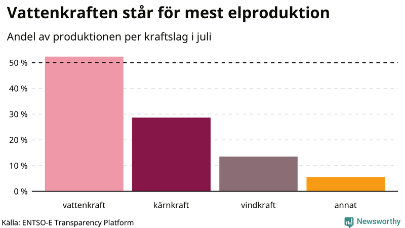 Elproduktionen senaste månaden nedbruten på kraftslag