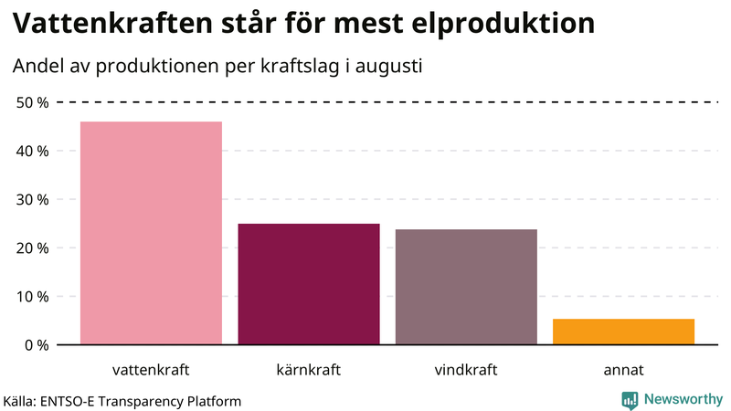 Elproduktionen senaste månaden nedbruten på kraftslag