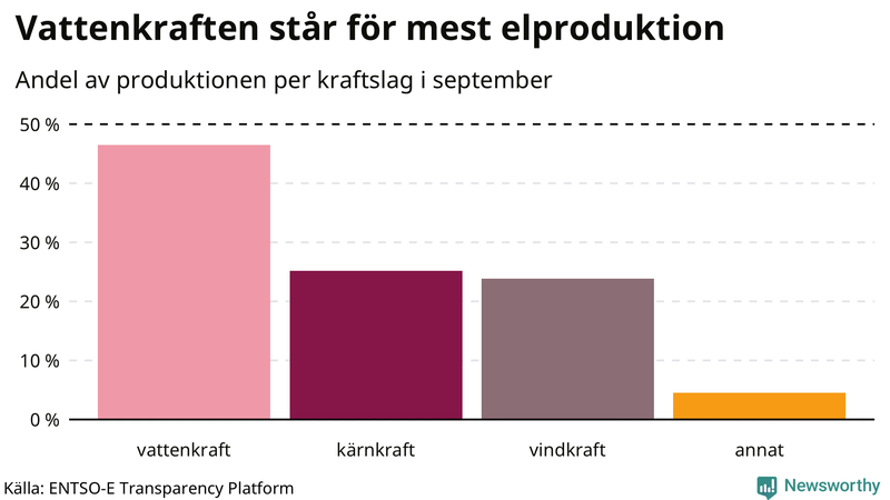 Elproduktionen senaste månaden nedbruten på kraftslag