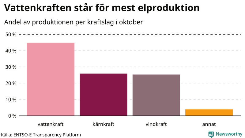 Elproduktionen senaste månaden nedbruten på kraftslag