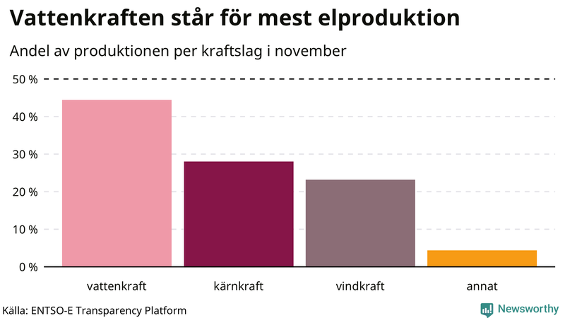 Elproduktionen senaste månaden nedbruten på kraftslag