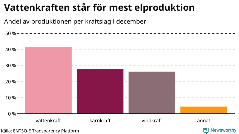 Elproduktionen senaste månaden nedbruten på kraftslag
