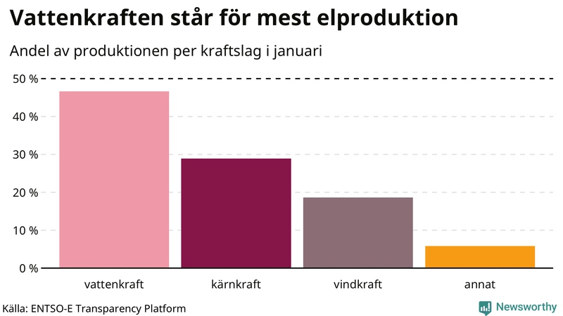Elproduktionen senaste månaden nedbruten på kraftslag