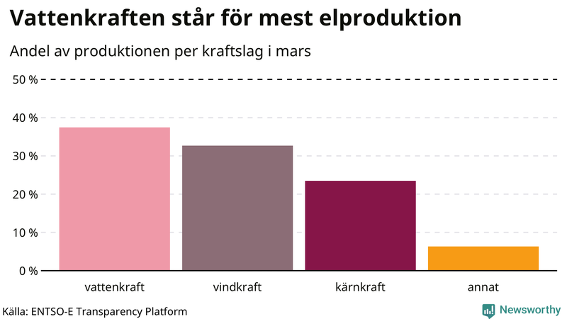 Elproduktionen senaste månaden nedbruten på kraftslag