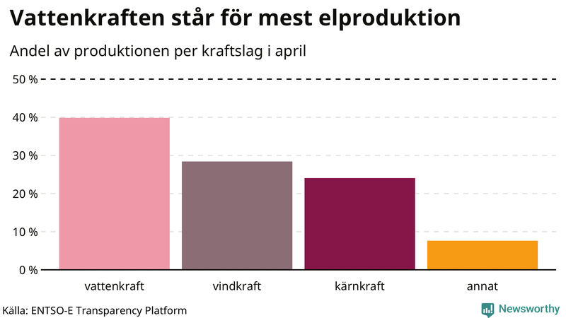 Elproduktionen senaste månaden nedbruten på kraftslag