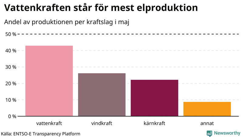 Elproduktionen senaste månaden nedbruten på kraftslag