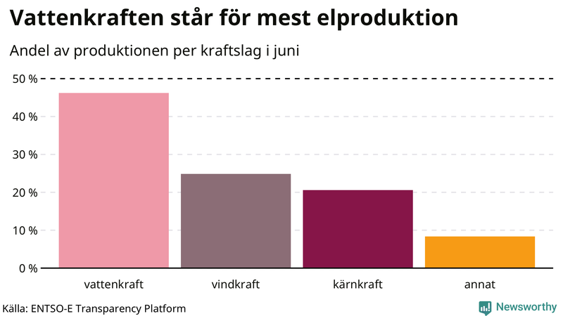 Elproduktionen senaste månaden nedbruten på kraftslag