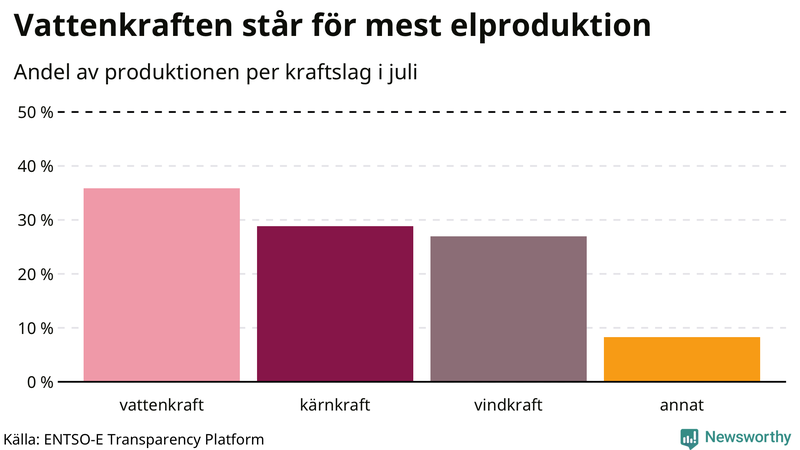 Elproduktionen senaste månaden nedbruten på kraftslag