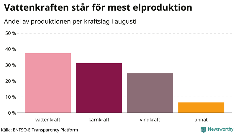 Elproduktionen senaste månaden nedbruten på kraftslag