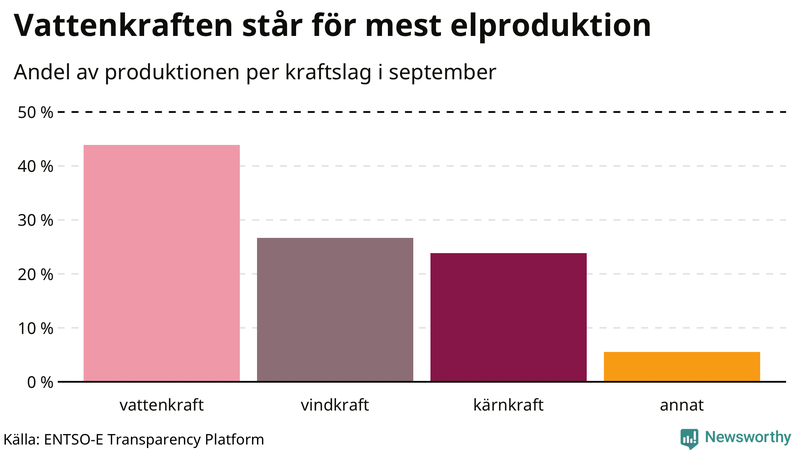 Elproduktionen senaste månaden nedbruten på kraftslag