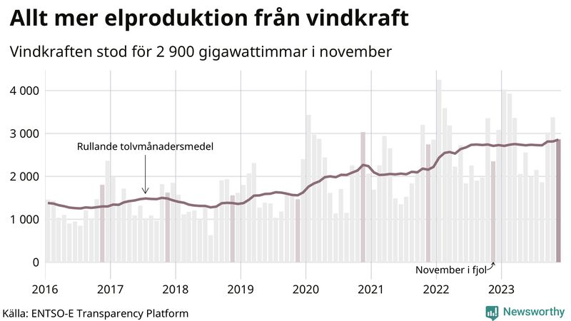 Vindkraftens andel av produktionen har ökat