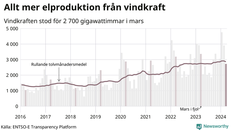 Vindkraftens andel av produktionen har ökat