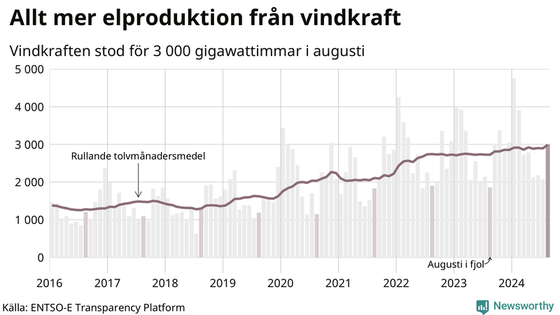 Vindkraftens andel av produktionen har ökat
