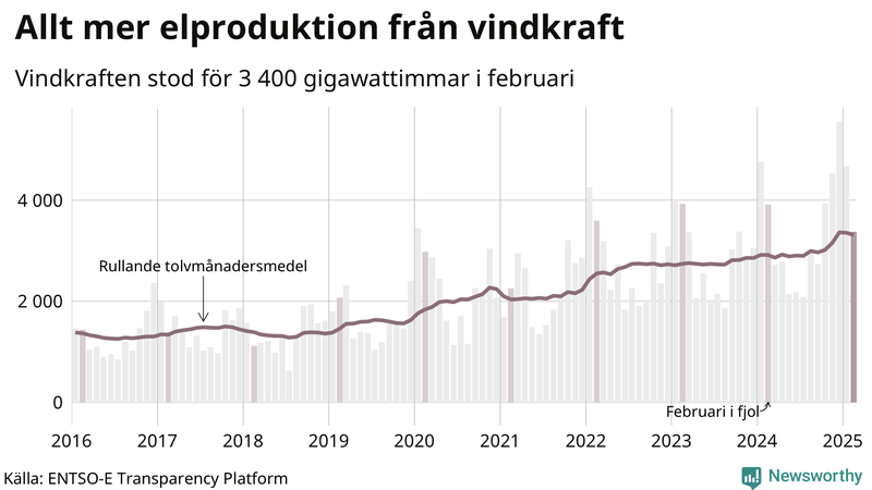 Vindkraftens andel av produktionen har ökat