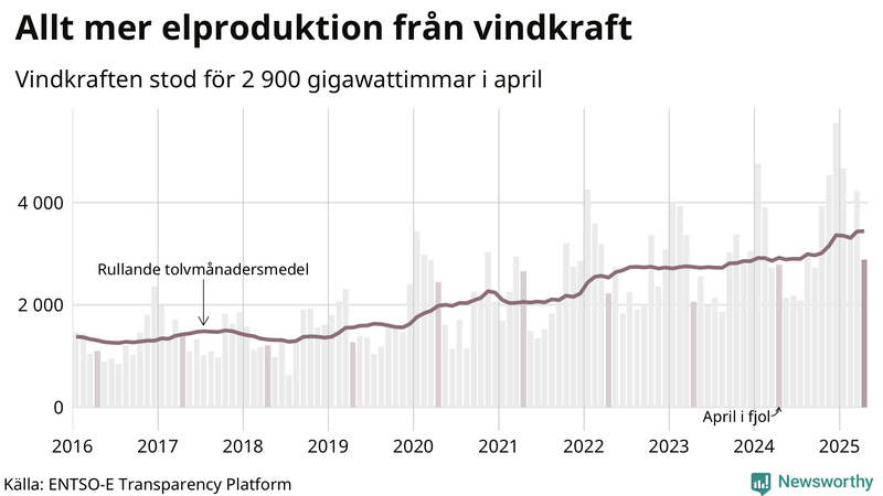 Vindkraftens andel av produktionen har ökat