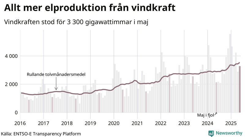 Vindkraftens andel av produktionen har ökat
