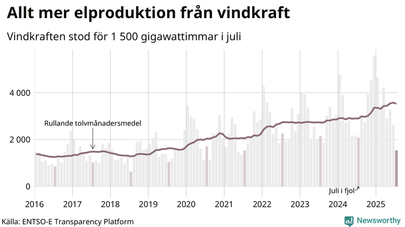 Vindkraftens andel av produktionen har ökat