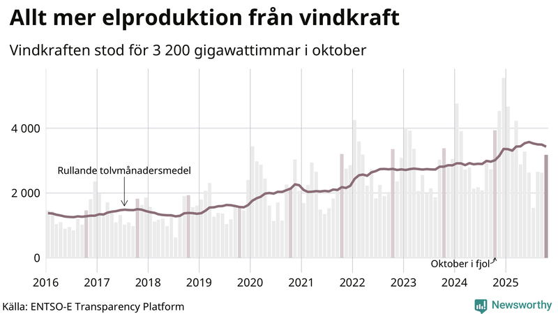 Vindkraftens andel av produktionen har ökat
