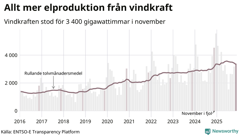 Vindkraftens andel av produktionen har ökat