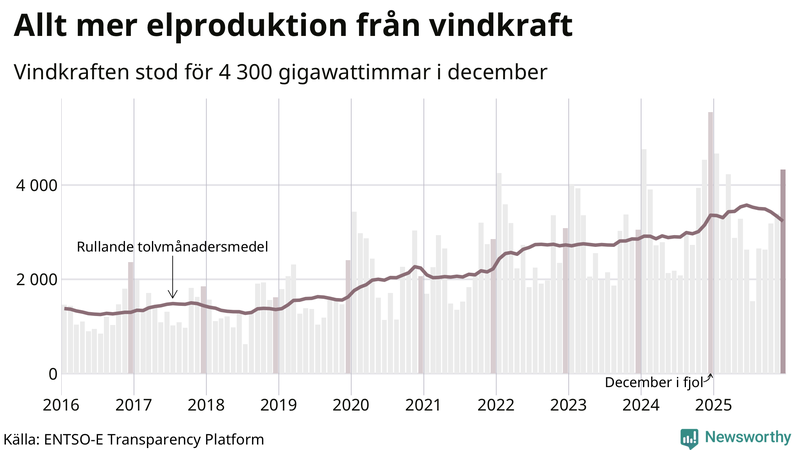 Vindkraftens andel av produktionen har ökat