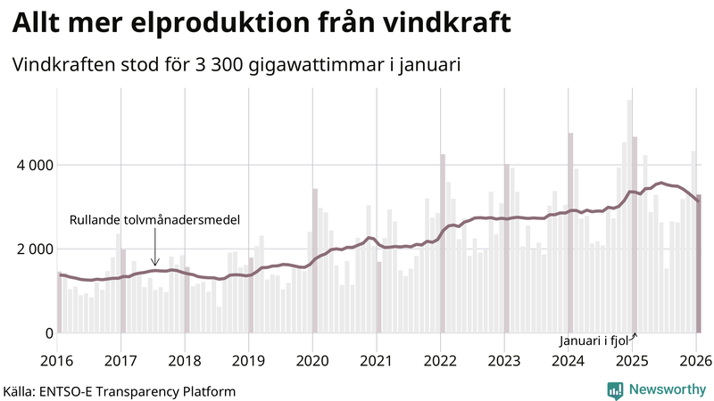 Vindkraftens andel av produktionen har ökat