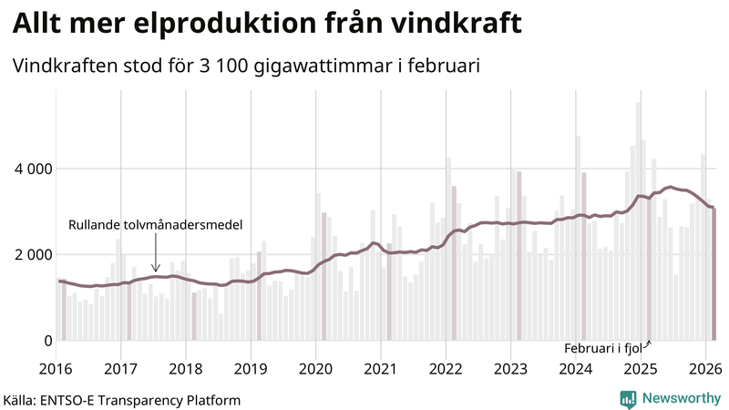 Vindkraftens andel av produktionen har ökat
