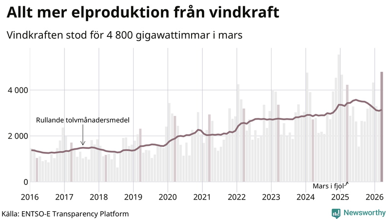Vindkraftens andel av produktionen har ökat